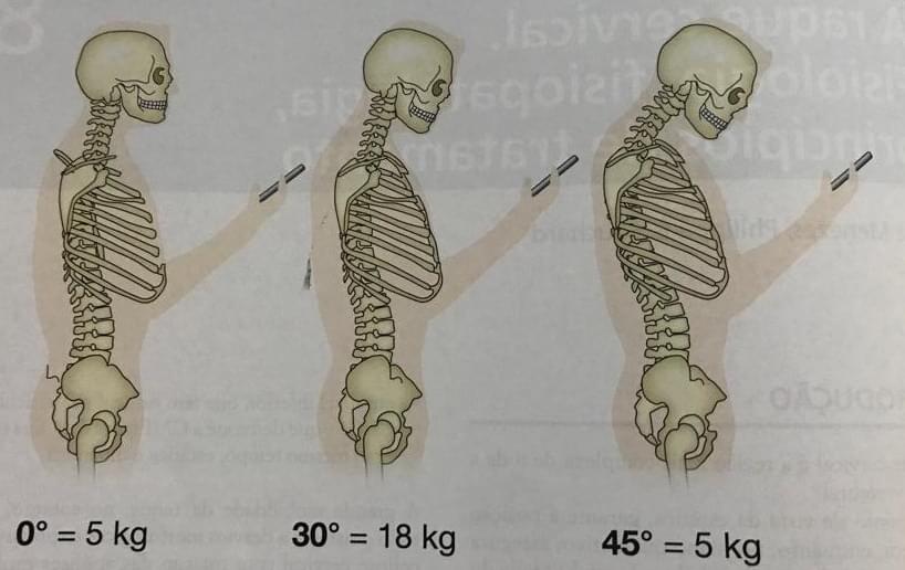 Ângulo de Flexao Coluna Cervical em Relação ao Peso KG